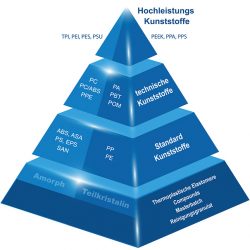 Plastoplan Hochleistungskunststoffe